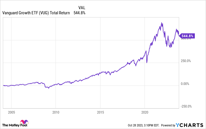 VUG Total Return Level Chart