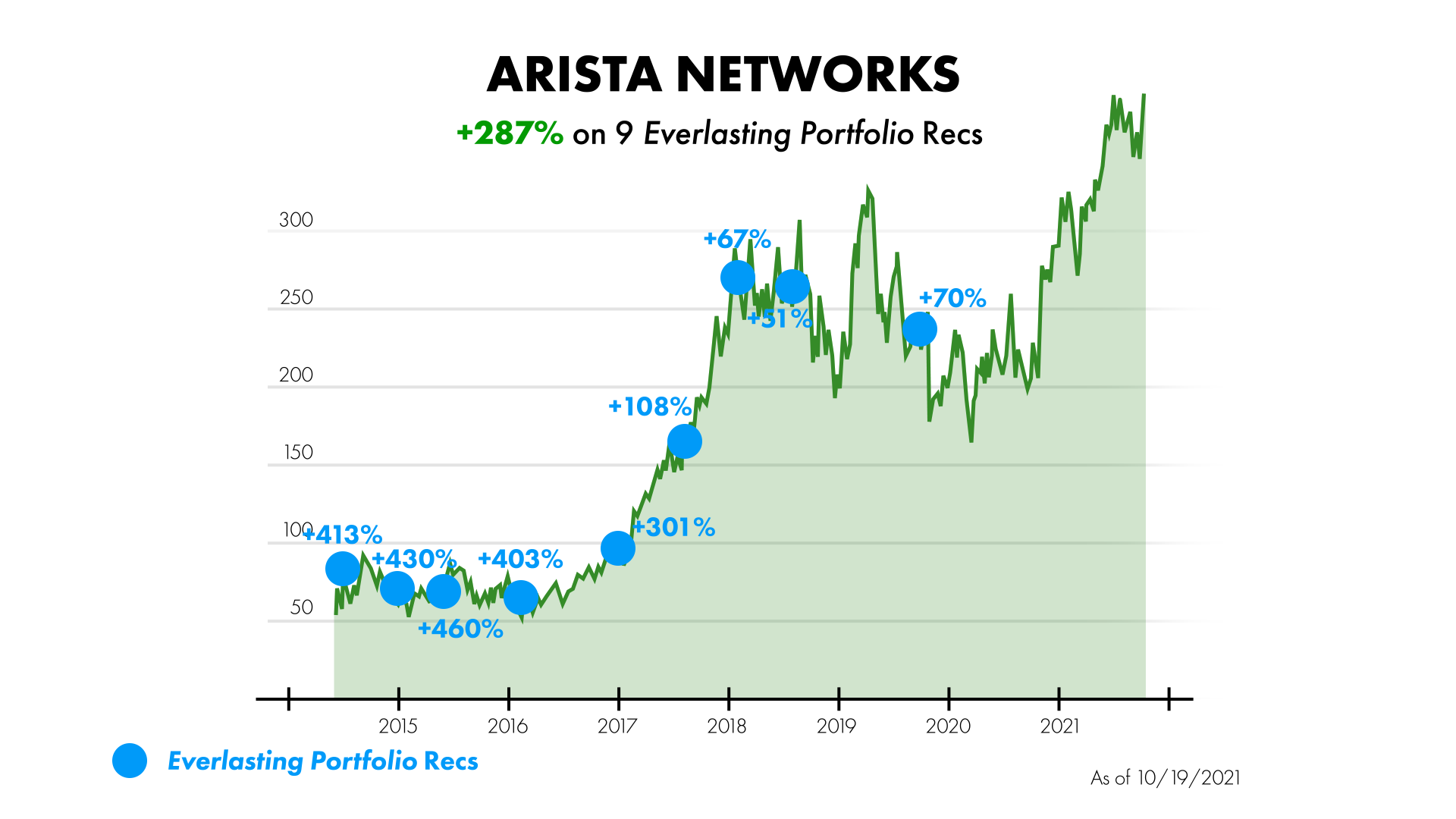 Arista Networks Returns Image