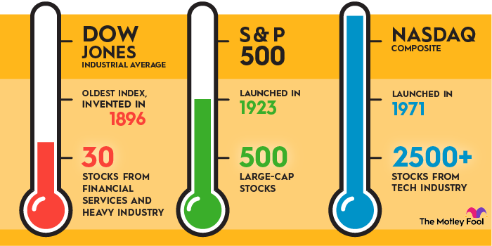 An infographic comparing the origins of and types of stocks in the Dow Jones Industrial Average, the S&P 500 and the Nasdaq.